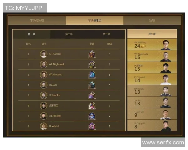 全球挑战赛最新积分榜IG战队以64分稳居第一名